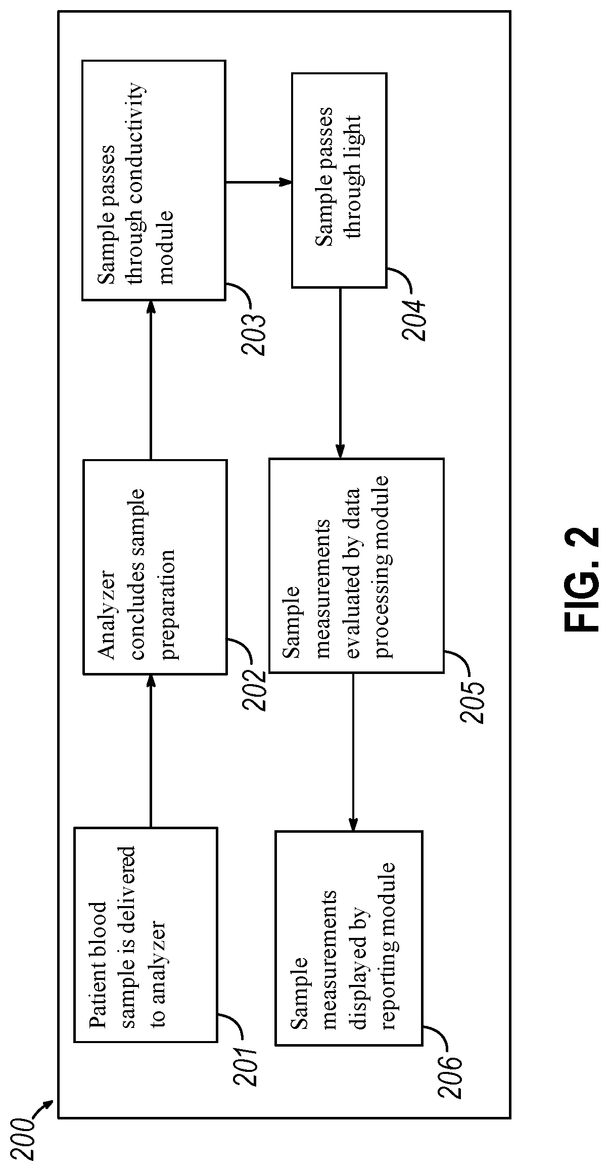 Method of detecting sepsis using vital signs, including systolic blood pressure, hematology parameters, and combinations thereof