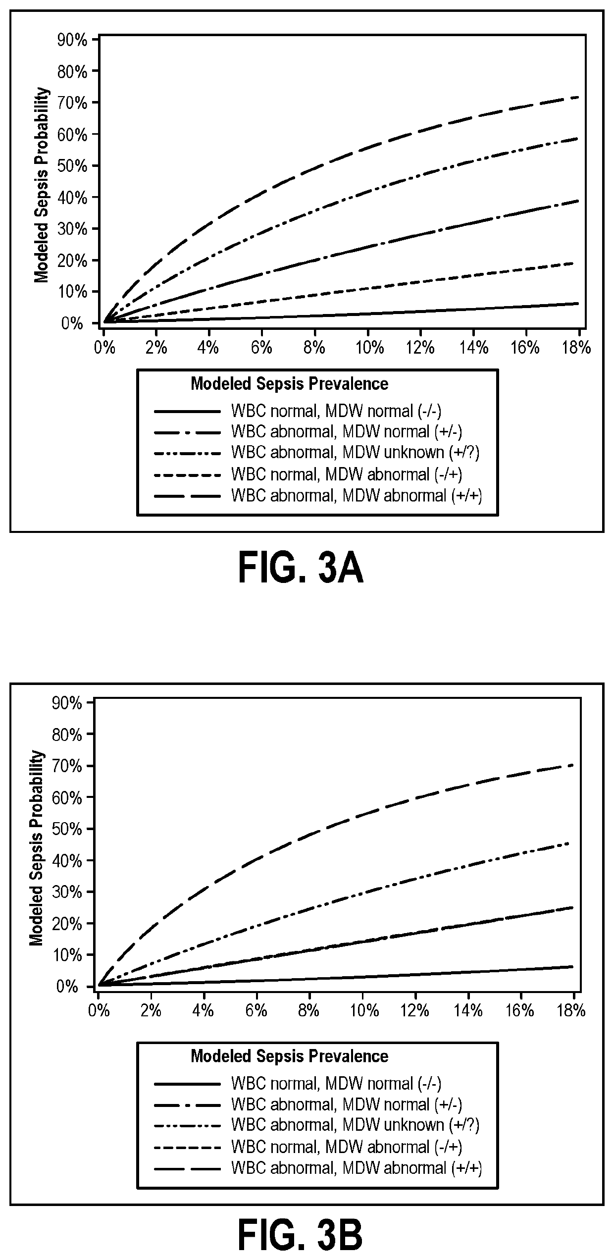Method of detecting sepsis using vital signs, including systolic blood pressure, hematology parameters, and combinations thereof