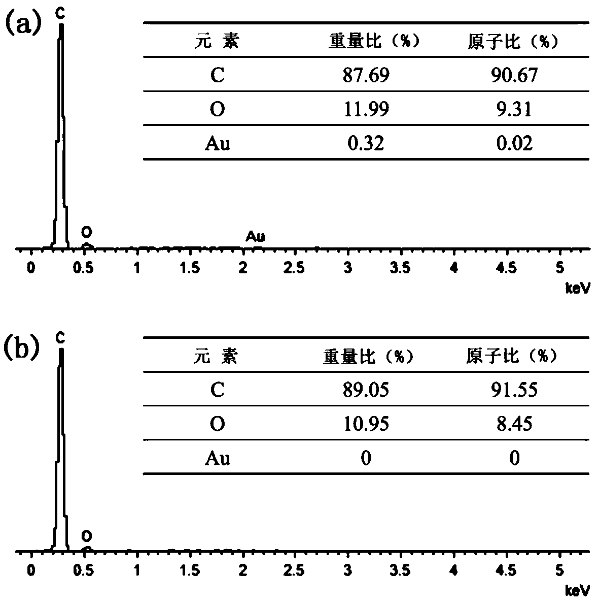 Method for treating nitro aromatic hydrocarbon substances by using carbon black limited nanogold catalyst