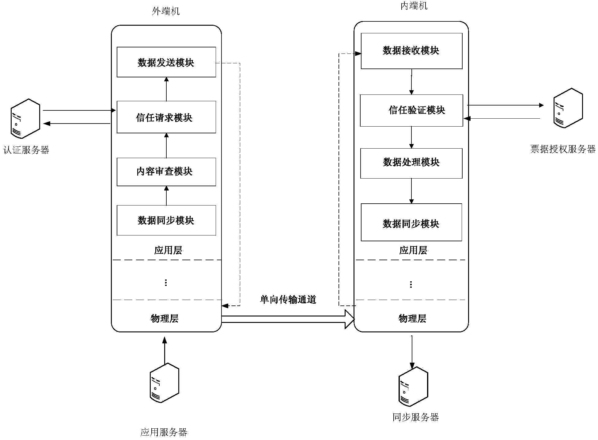 Boundary access control method based on double one-way separation gatekeepers