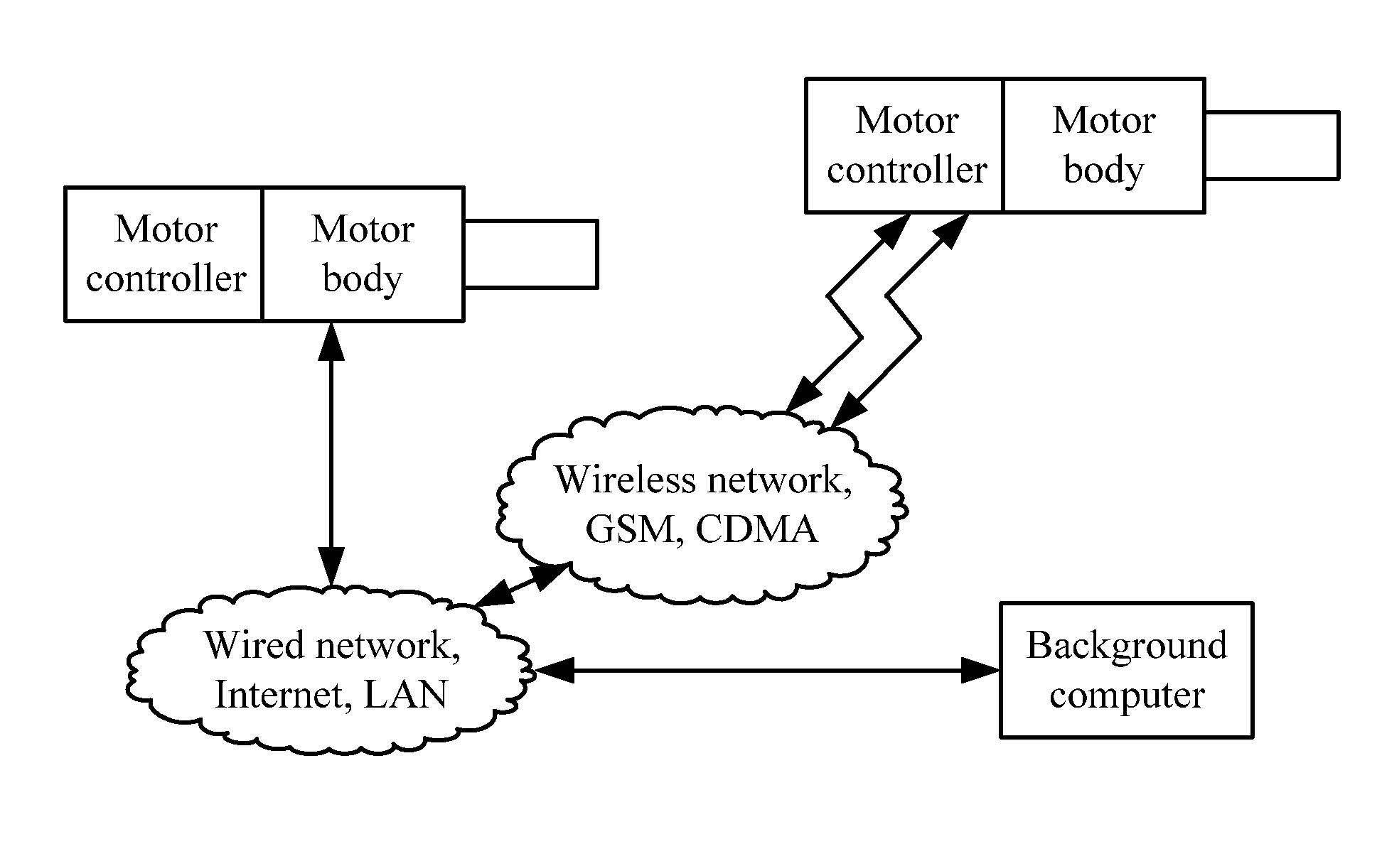 Networked motor, remote data acquisition therefor, and fault diagnosis system therefor