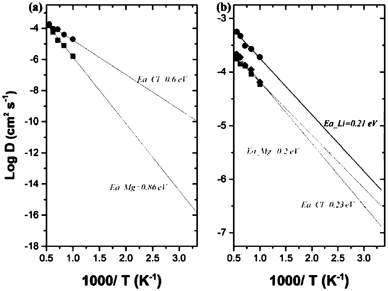 Magnesium ion battery material, preparation method of magnesium ion battery material, magnesium ion battery composite material and preparation method of magnesium ion battery composite material