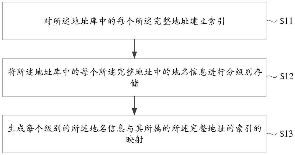 Chinese address completion method and device, equipment and storage medium