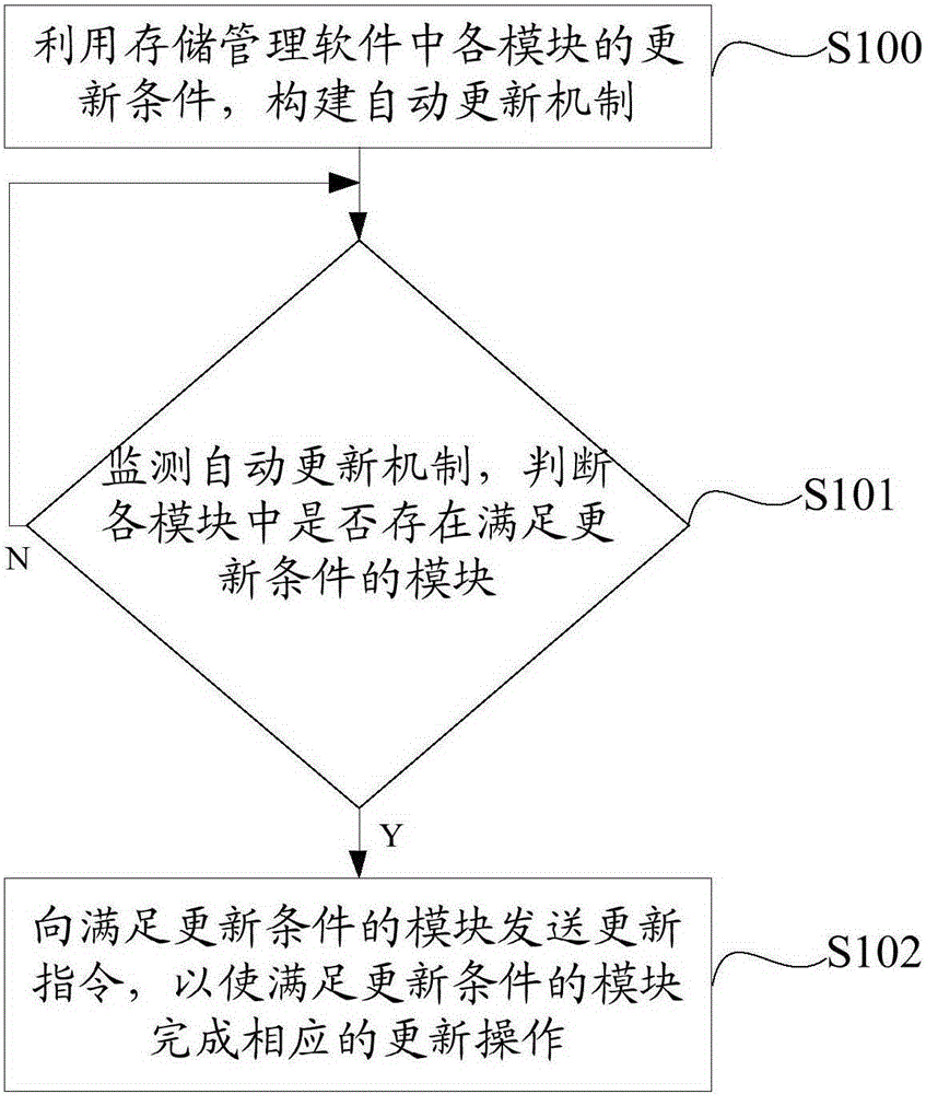 Method and system for updating memory management software