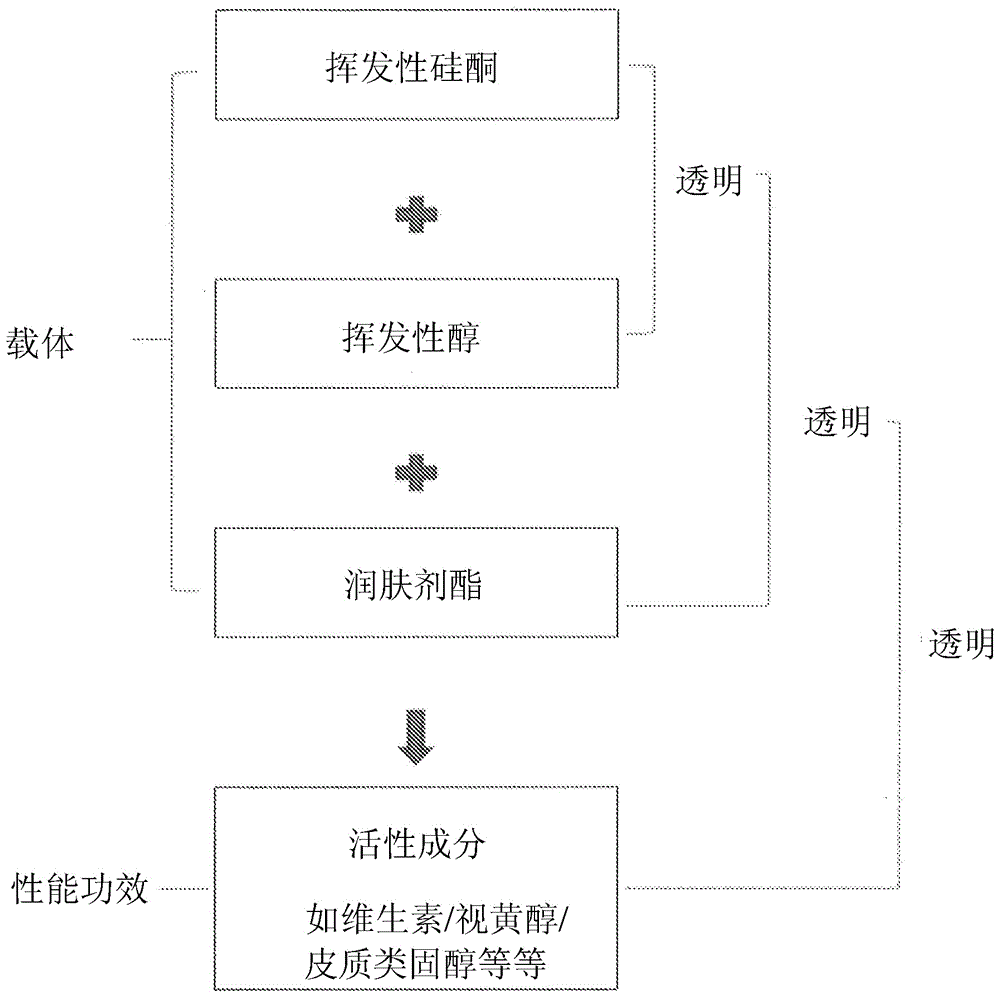 Clear compositions and methods for the delivery of active ingredients for skin care