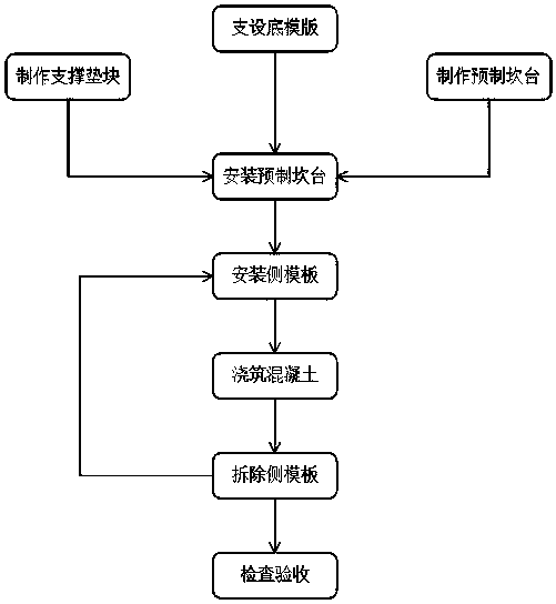 Construction method of prefabricated assembly of concrete sill