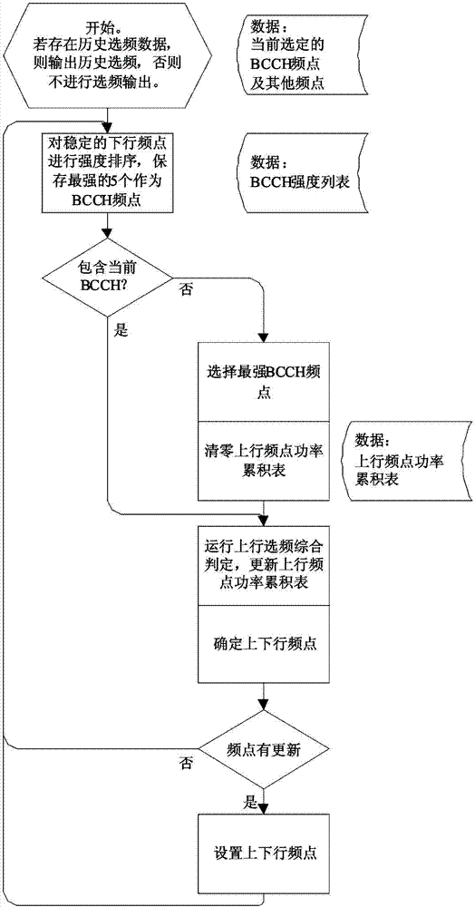 GSM (Global System for Mobile Communications) automatic frequency-selecting device and method