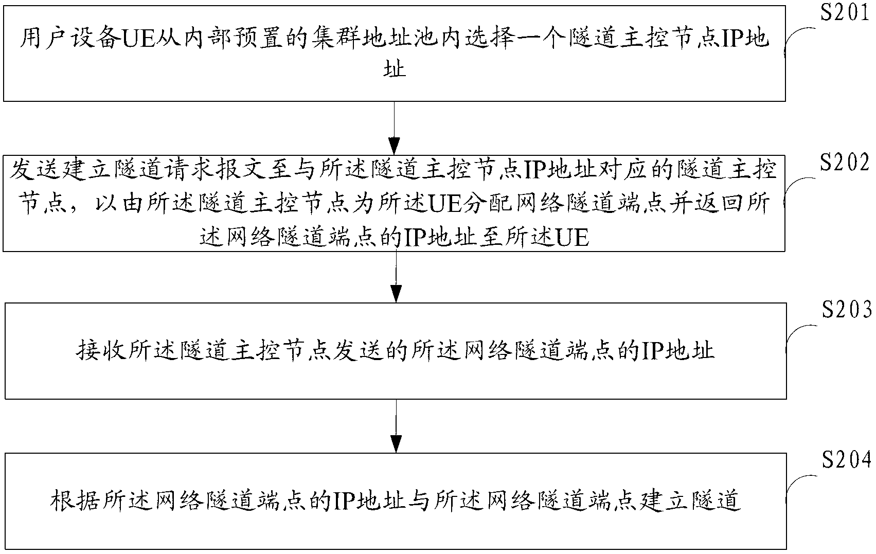 Tunnel establishment method, UE and NNI gateway