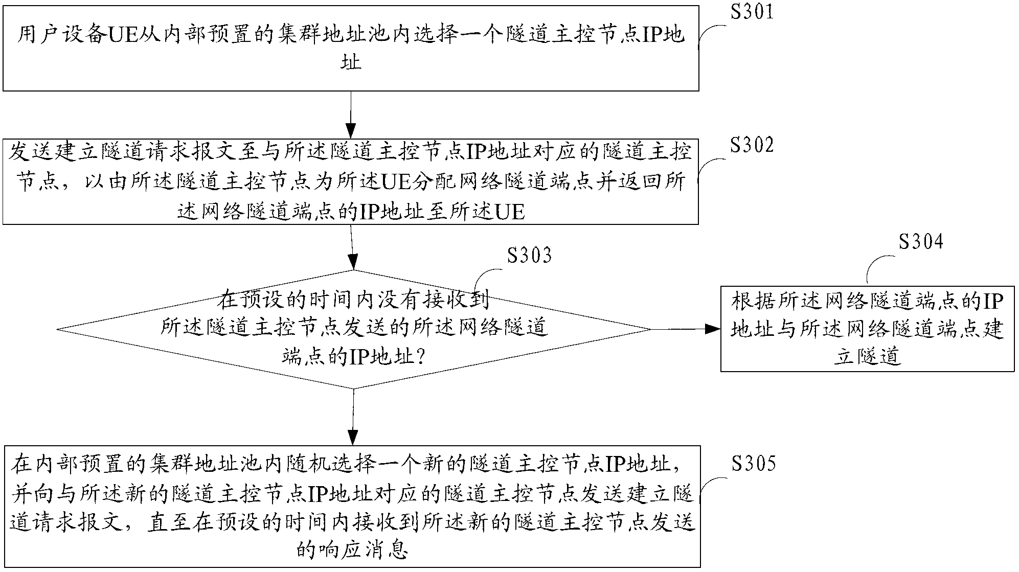 Tunnel establishment method, UE and NNI gateway