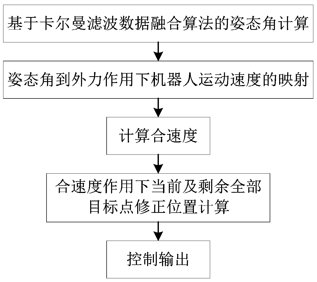 A Control Algorithm for Trajectory Correction of Mobile Robot