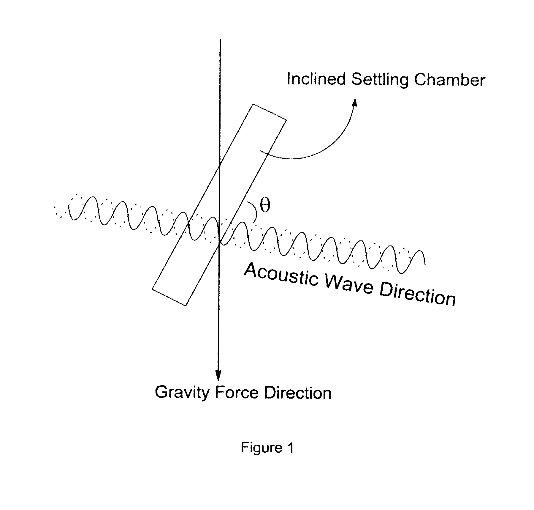 Acoustic device and methods thereof for separation and concentration