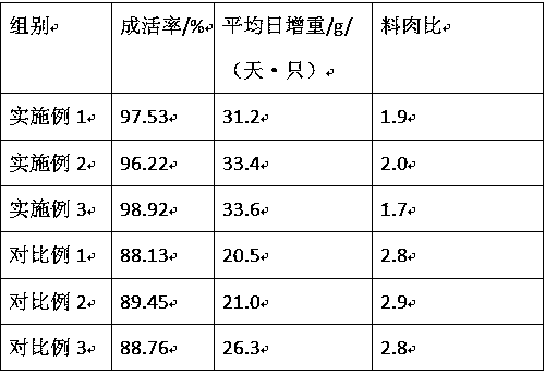 Vitamin premix feed for meat ducks in whole period and preparation method thereof