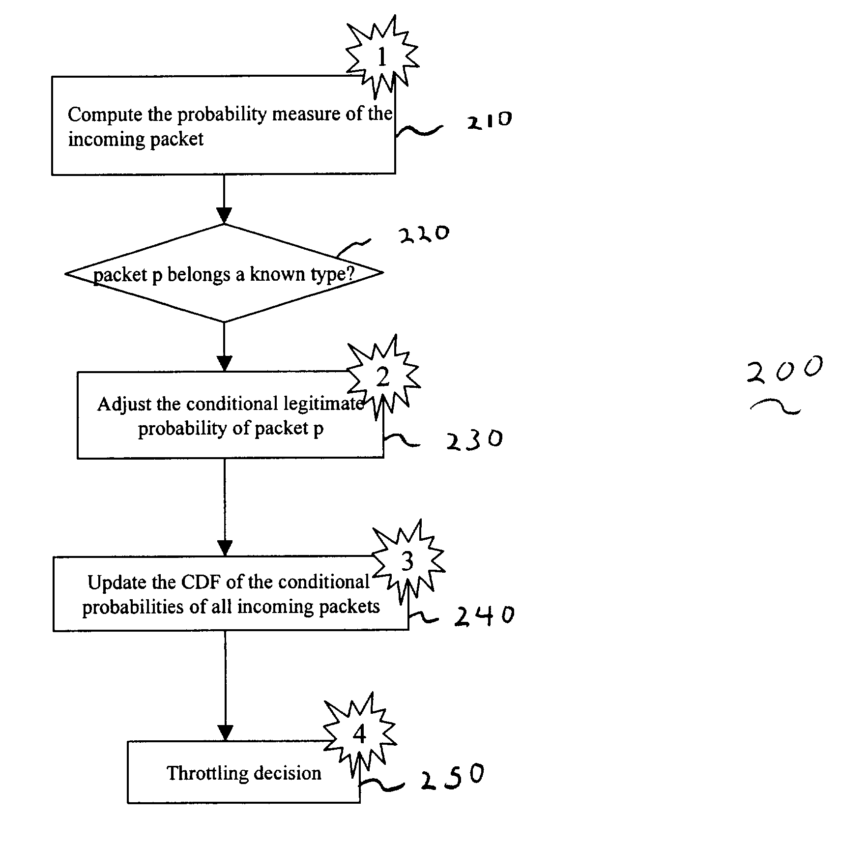 Apparatus and method for an overload control procedure against denial of service attack