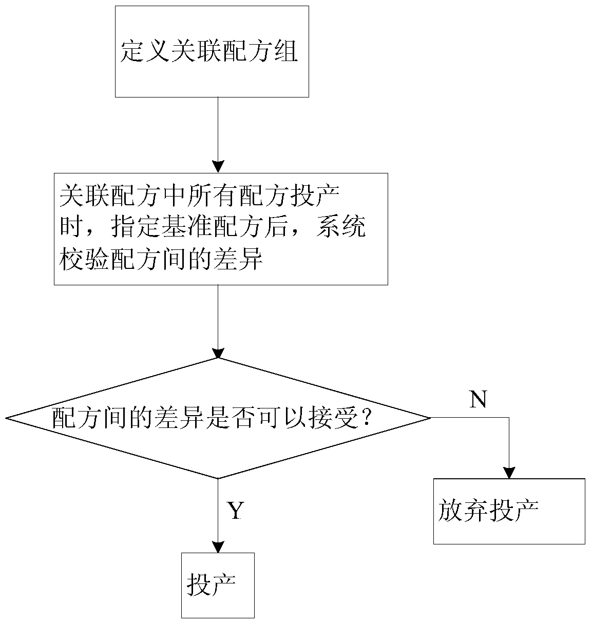 A kind of control method and system of semiconductor production process recipe