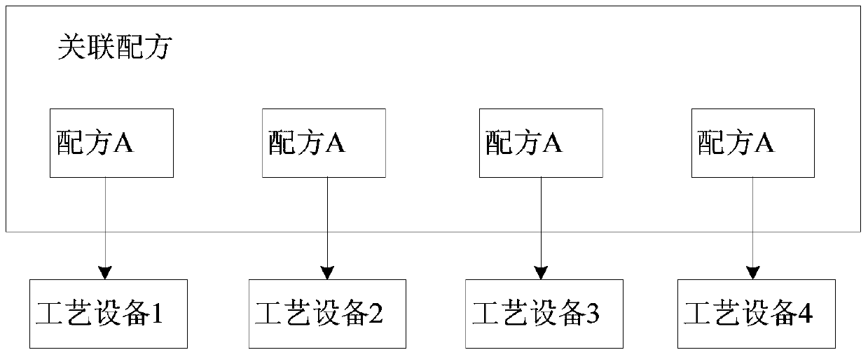 A kind of control method and system of semiconductor production process recipe