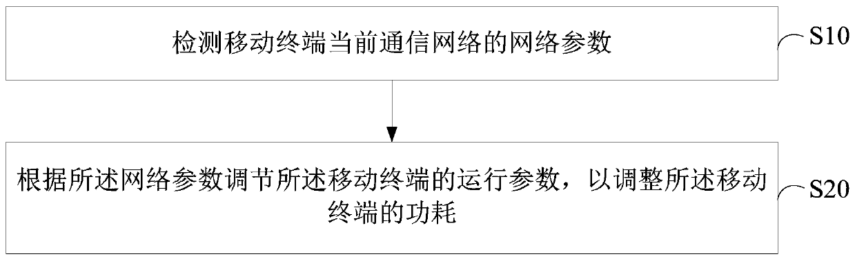 Power consumption adjustment method and device for communication network and computer readable storage medium