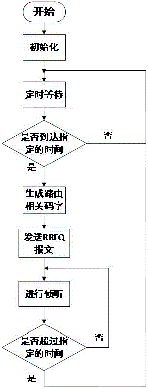 Clustering Ad hoc network routing establishment method for three-meter wireless centralized reading