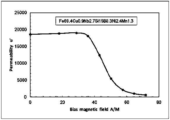 A nanocrystalline magnetic core with linear magnetic permeability and its preparation method