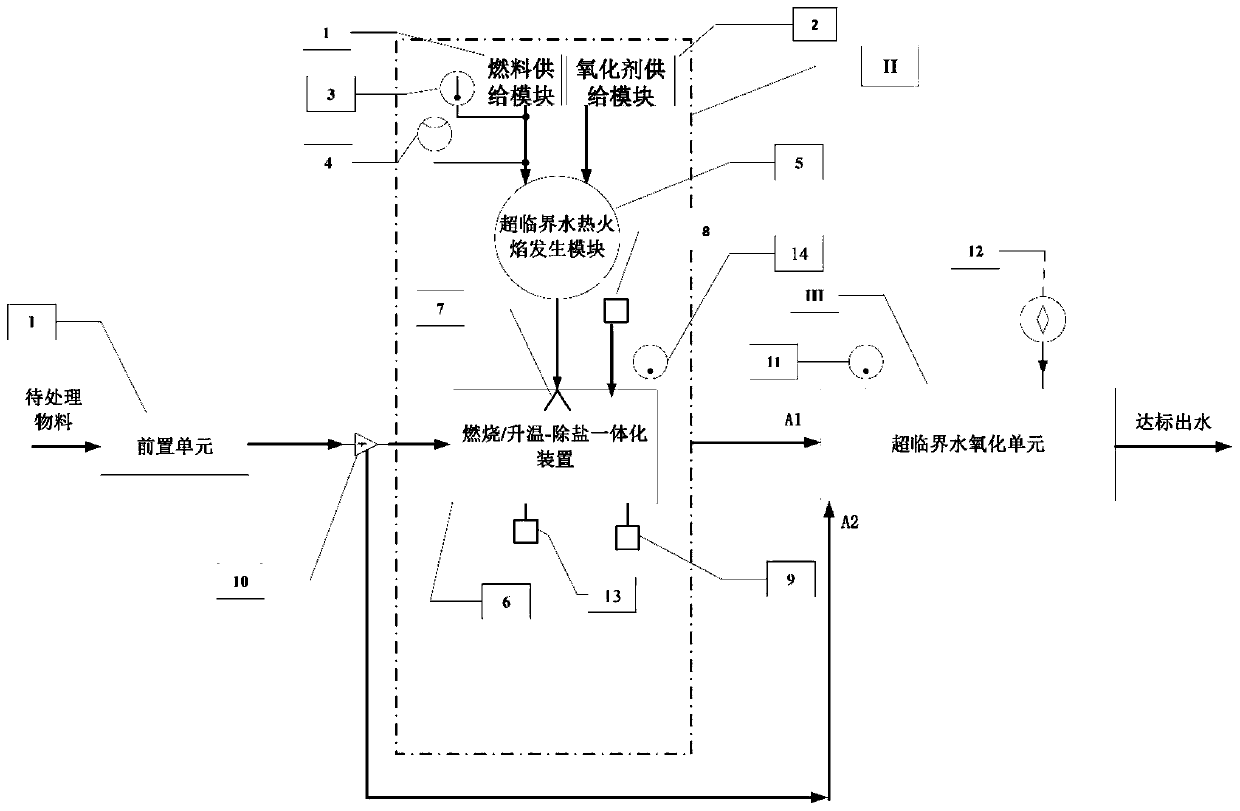 System for supercritical hydrothermal flame enhanced supercritical water oxidation treatment of organic waste and regulation and control method