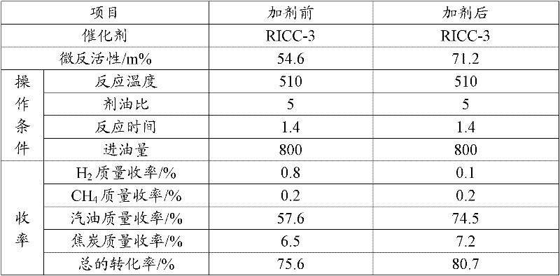Water-soluble catalytic cracking metal passivator and preparation method thereof