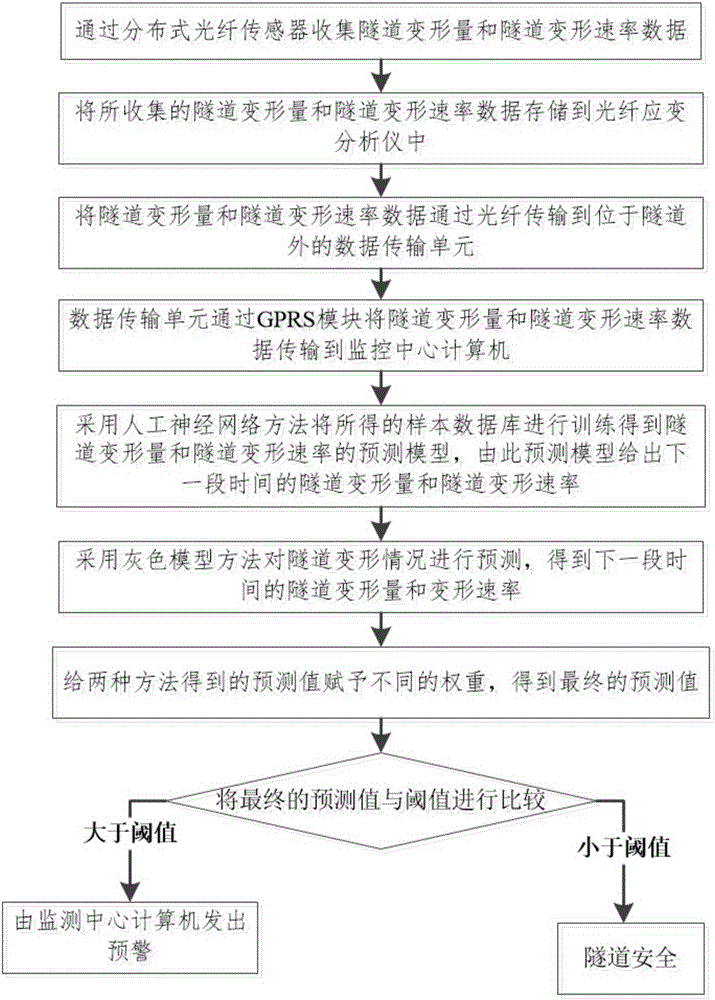 Tunnel runtime deformation monitoring forecast system and method