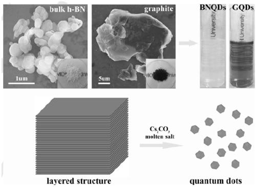 Solution acidity-alkalinity regulating method based on graphene quantum dot