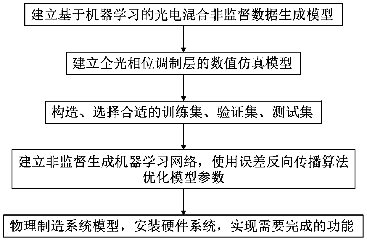 Photoelectric hybrid intelligent data generation calculation system and method