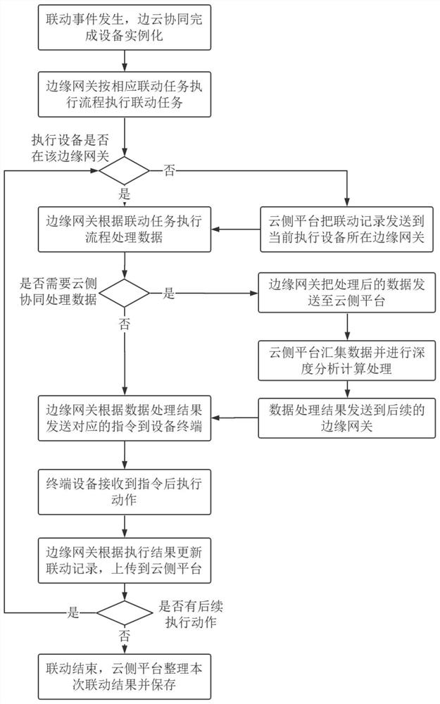 Intelligent linkage method of smart city based on edge-cloud collaboration