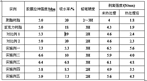 Polyurethane modified acrylic emulsion, preparation method of acrylic emulsion and prepared artificial stone