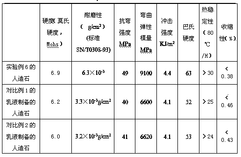 Polyurethane modified acrylic emulsion, preparation method of acrylic emulsion and prepared artificial stone