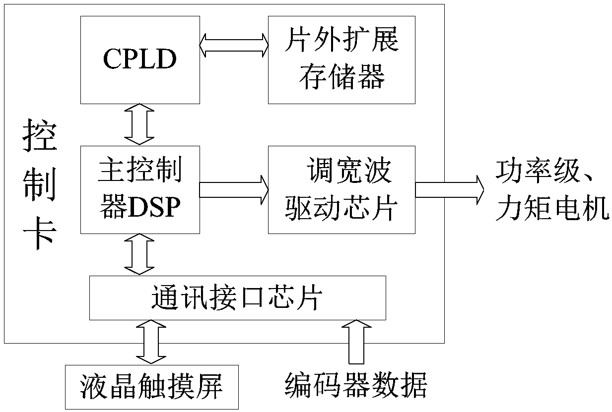 Torque motor driving turntable parameter testing device