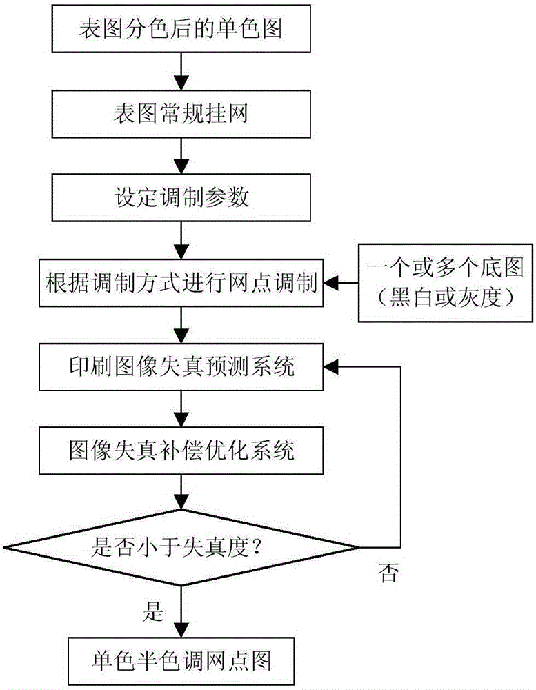 Anti-counterfeiting method based on high-fidelity hidden figure and anti-counterfeiting system thereof