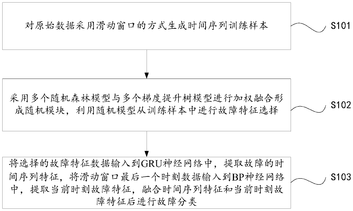 Fault diagnosis method and device for service robot motion system based on time series features