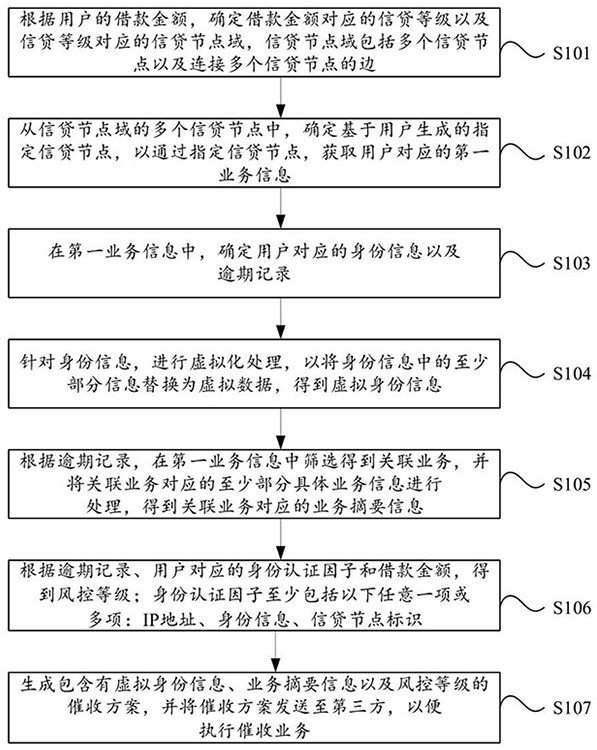 Data security processing method and device based on financial service and medium