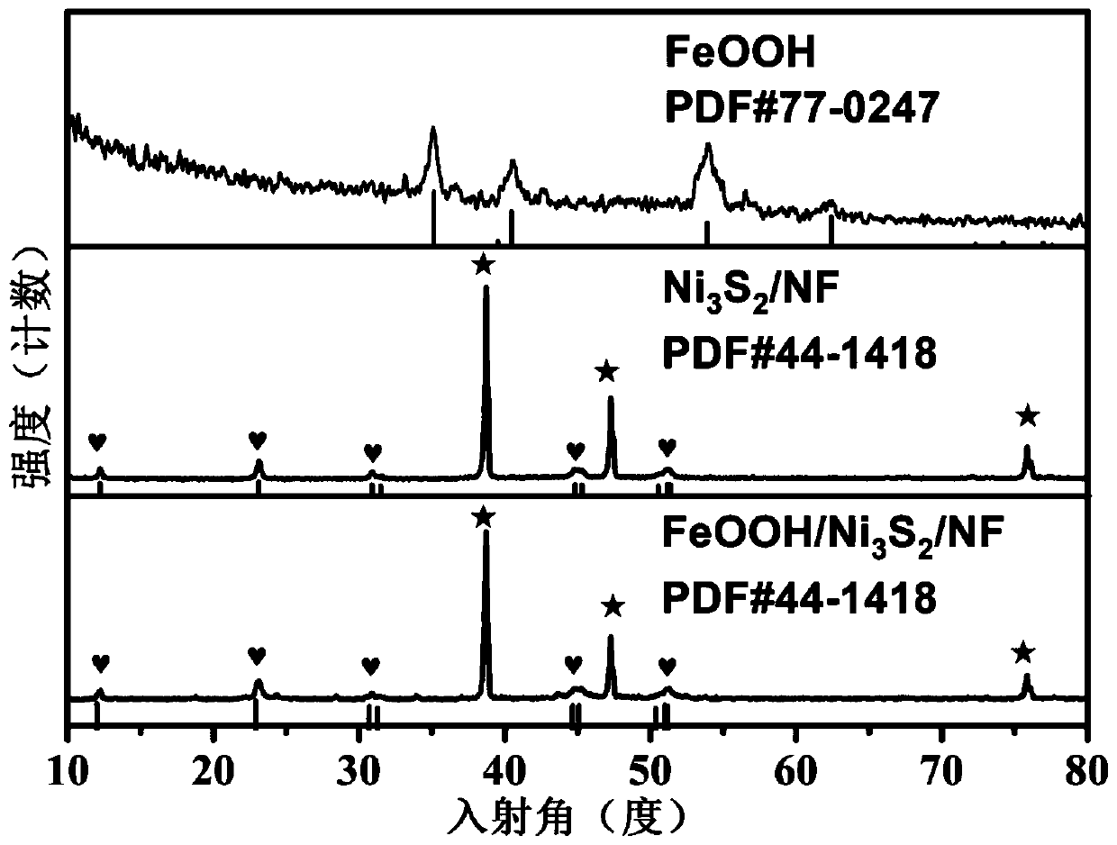 Preparation method of micron flower-ball-shaped high-performance full-hydrolytic bifunctional electrocatalyst FeOOH/Ni3S2