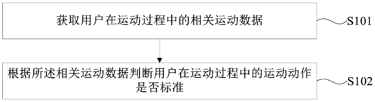 Analysis method, device, wearable device and storage medium of motion data