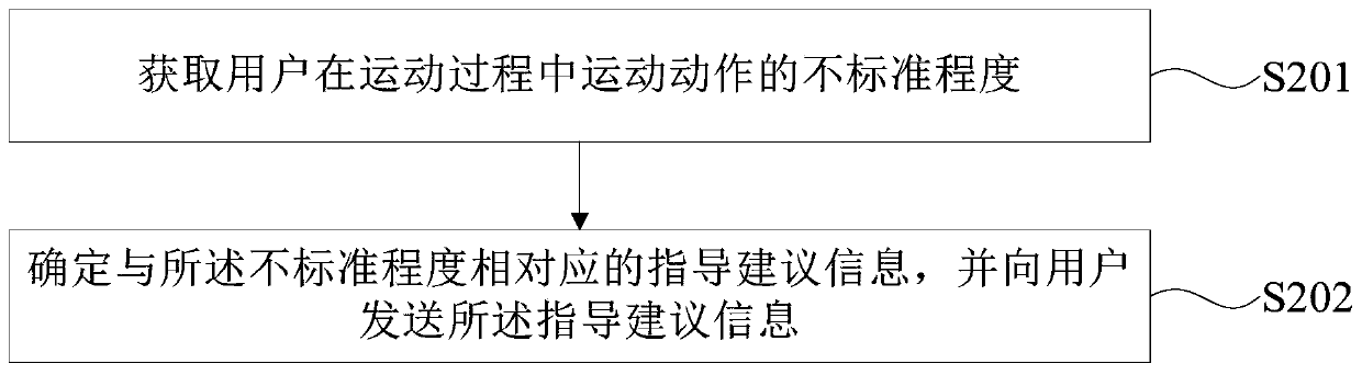 Analysis method, device, wearable device and storage medium of motion data