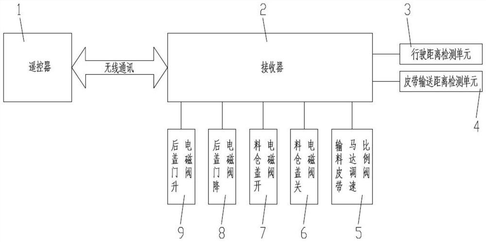 Intelligent control system and unloading control method for heat preservation semi-trailer transport vehicle