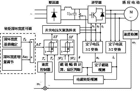 Hybrid intelligent adjusting method of torque hysteresis width in DTC (Direct Torque Control) system