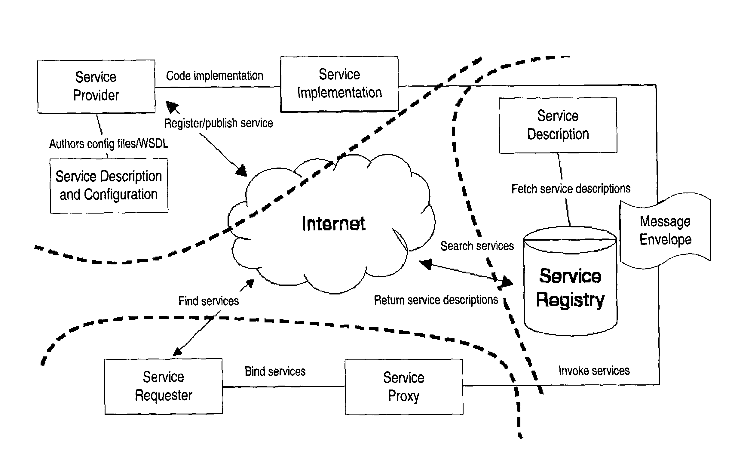 System and method for generating Web Service architectures using a Web Services structured methodology