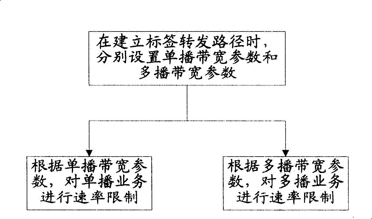 Monocast and multicast bandwidth control method and system in multi-protocol label switch network