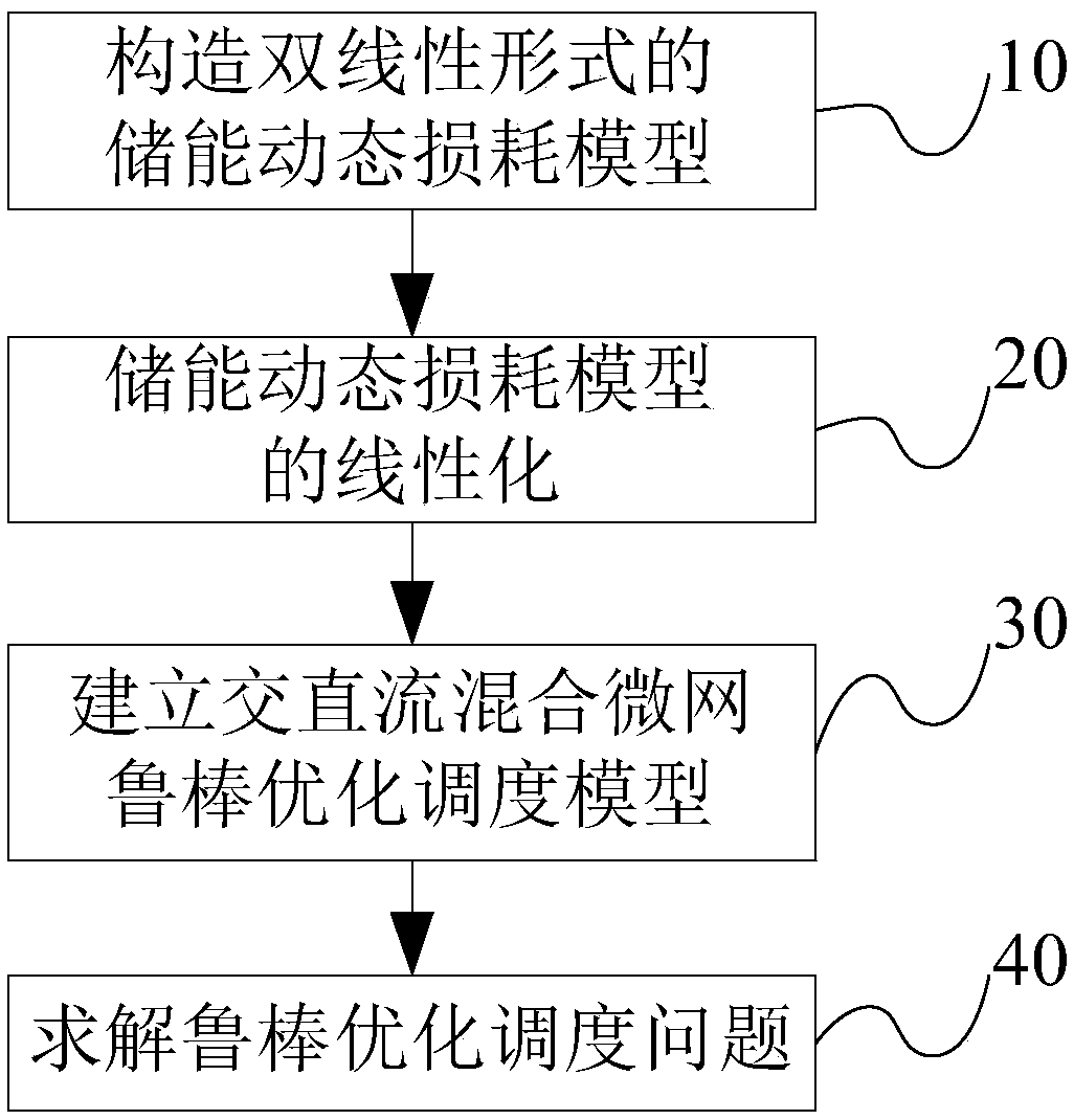 AC/DC hybrid microgrid robust scheduling method based on energy storage dynamic loss