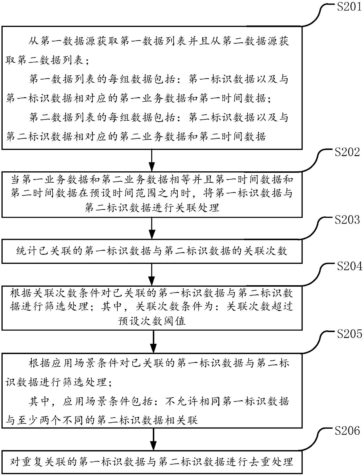 Different data sources based data association method and device