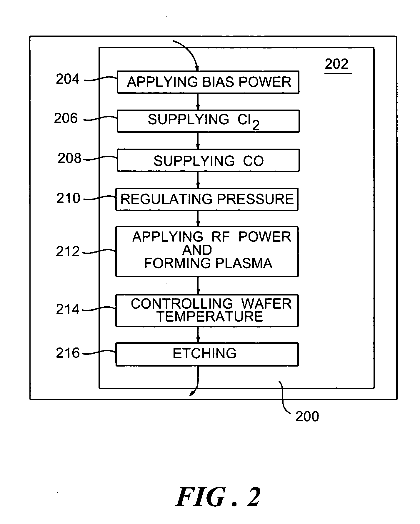 Method of plasma etching of high-K dielectric materials with high selectivity to underlying layers