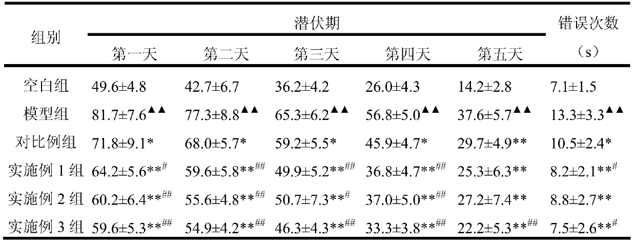 Traditional Chinese medicine composition for improving memory and preparation method thereof