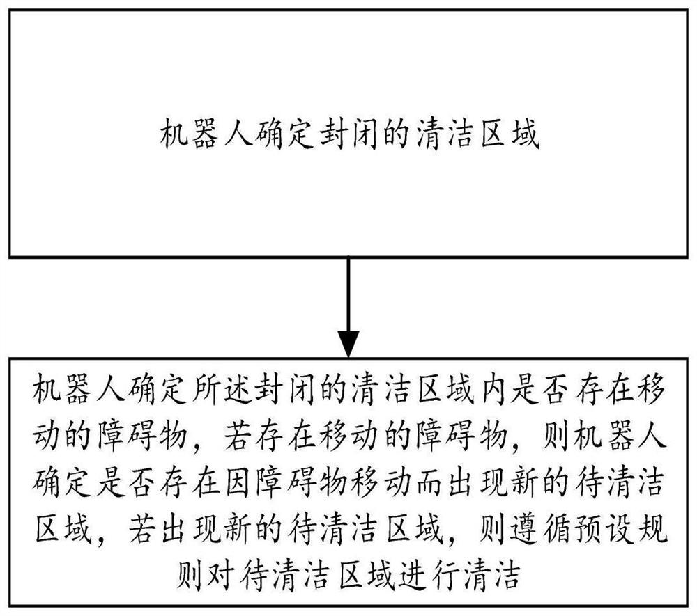 A method and system for improving cleaning coverage based on cleaning robot