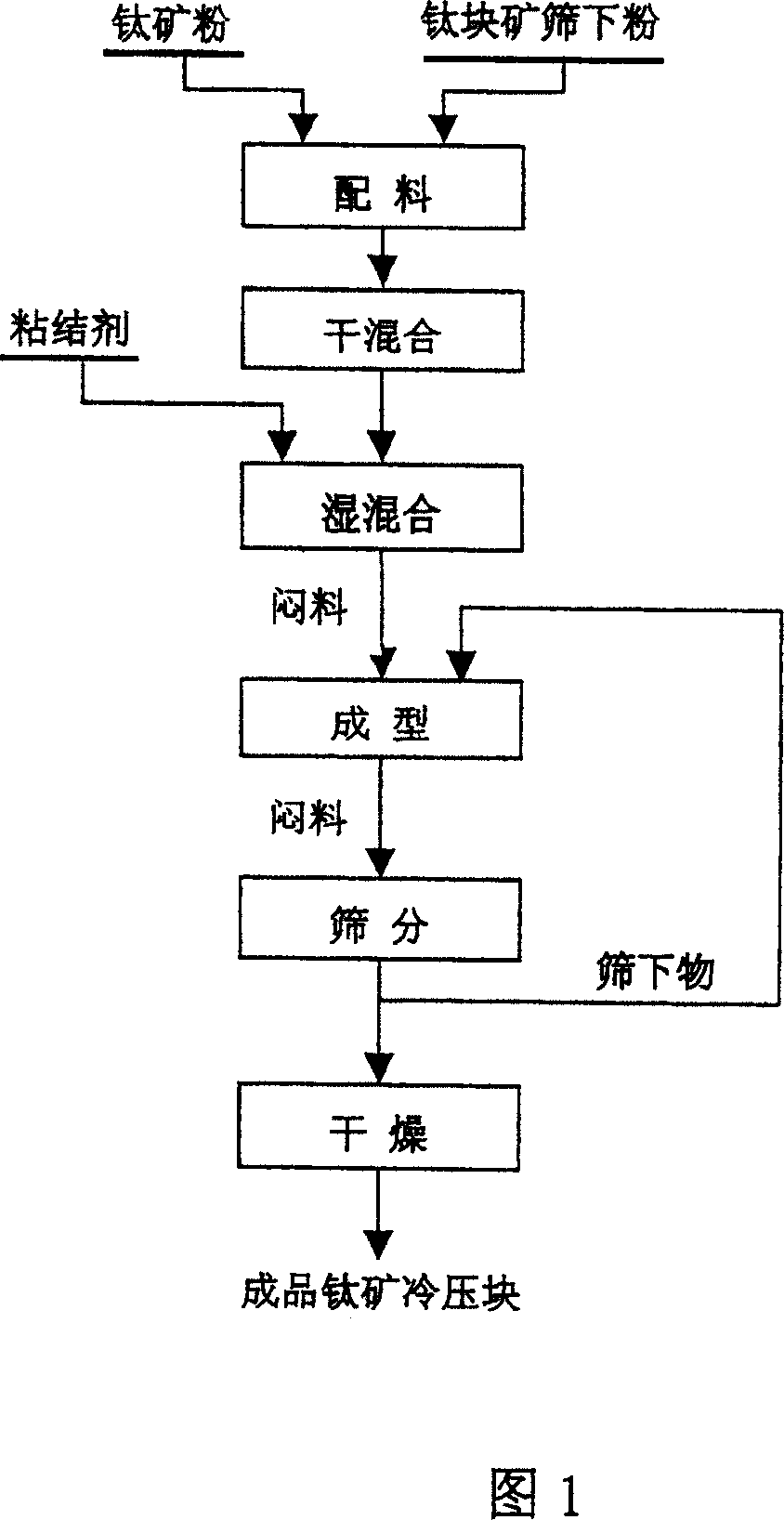 Titanium ore cold briquetting for protecting blast furnace and its production method