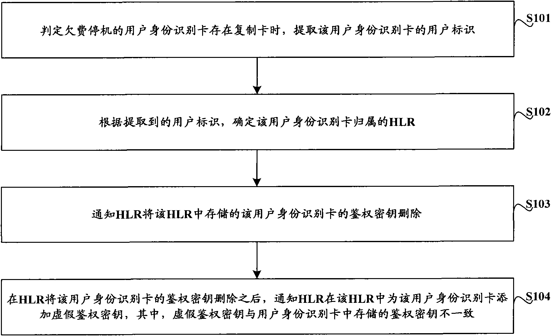 Subscriber identity card control method, device and system