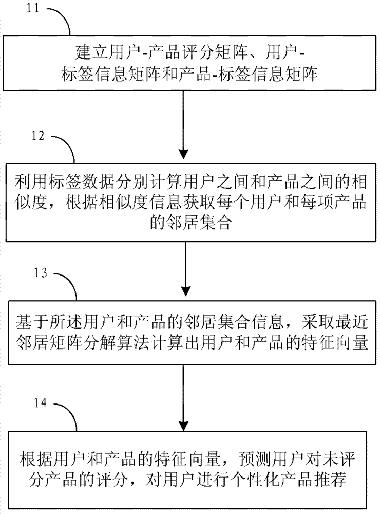 Method and device for performing personalized recommendation on users