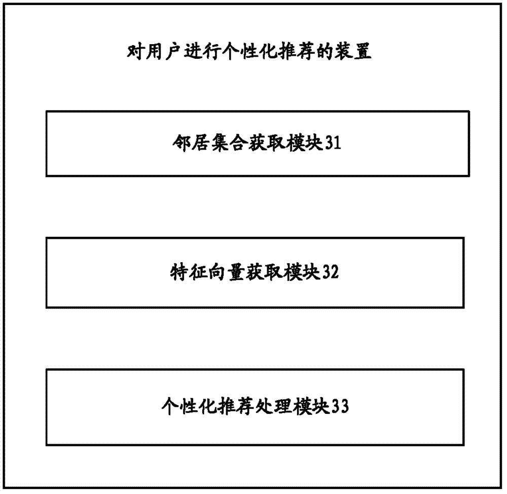 Method and device for performing personalized recommendation on users